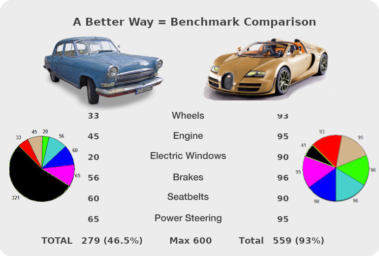 A better comparison is benchmark comparison of WordPress Business Websites