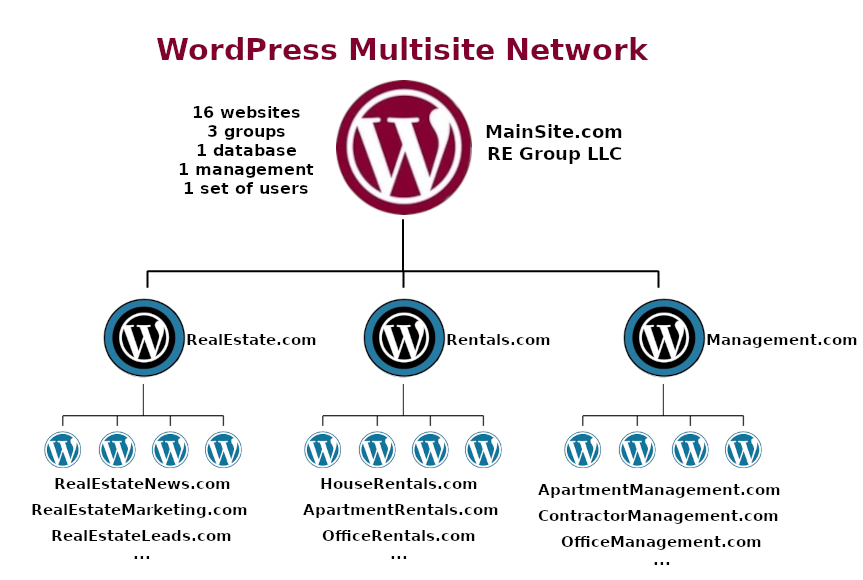 WordPress Multisite Network